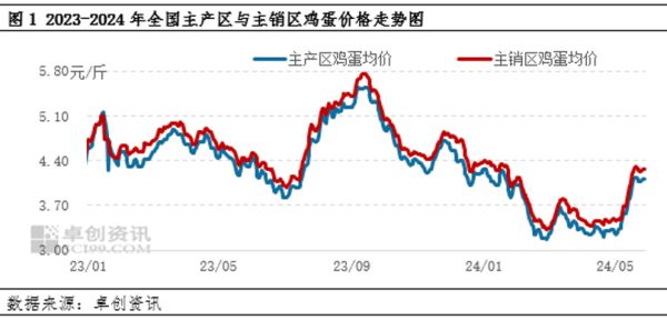 网上平台配资 5月蛋价涨势偏急 6月将何去何从？